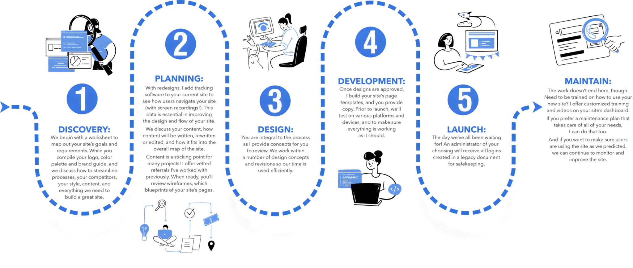 Website Designing Process